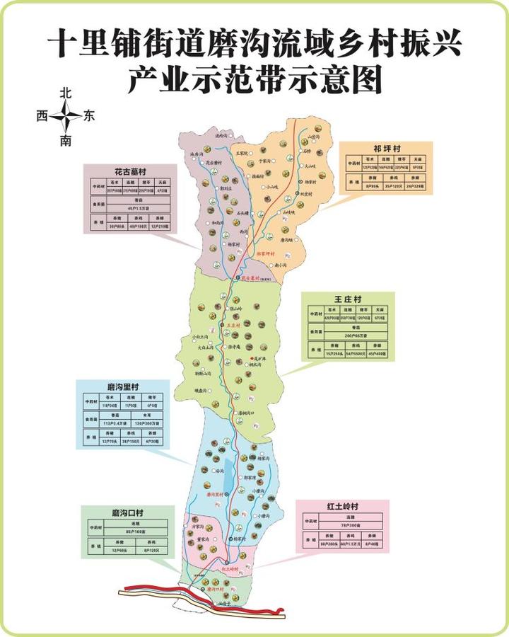 简篇-十里铺街道“四个一”措施推进磨沟流域乡村振兴示范带建设